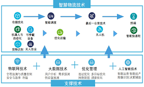 智慧物流运输合集