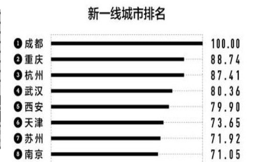 2020年新一线城市排名名单查询入口手机版2