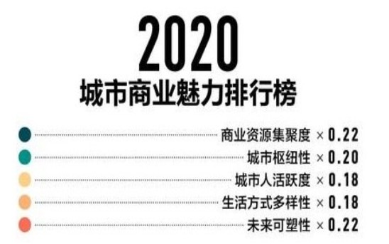 2020年新一线城市排名名单查询入口手机版3
